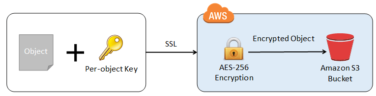 S3 Key: Amazon S3 Keys